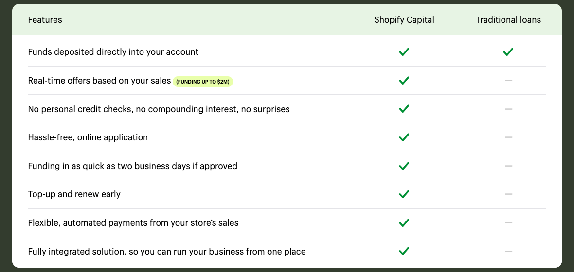 Shopify Capital Features