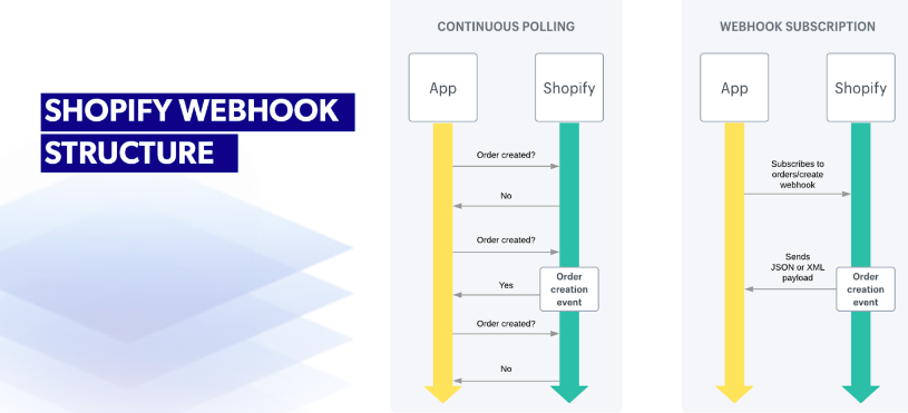 shpify webhooks