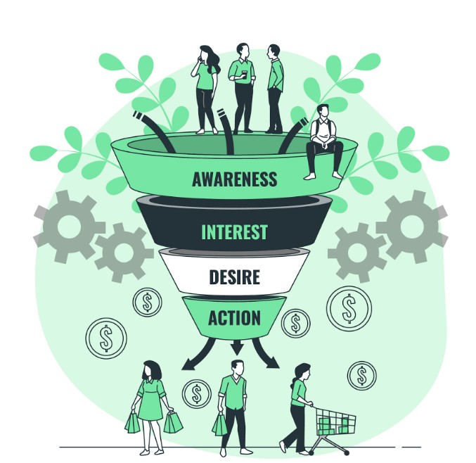 clickfunnels vs activecampaign sales funnel, illustrating lead capture to post-purchase upsells.