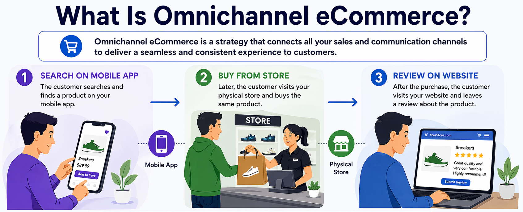 What is omnichannel ecommerce?